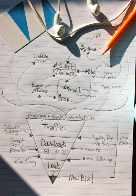B2B Campaign Plan in a scribble