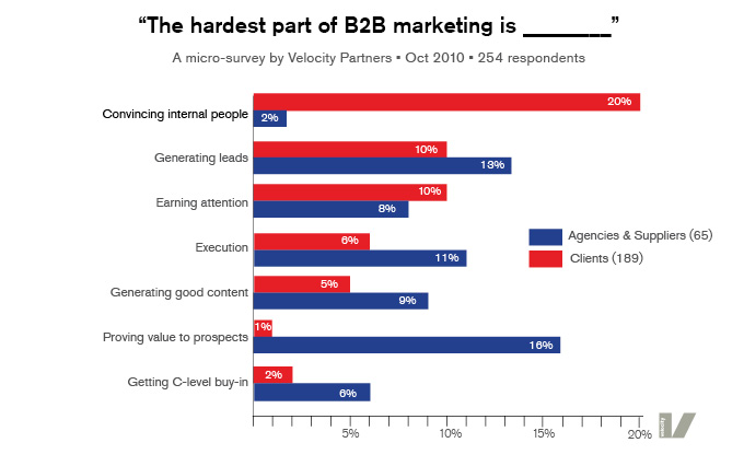 Results of B2B marketing survey