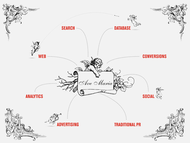 Content marketing planning diagram