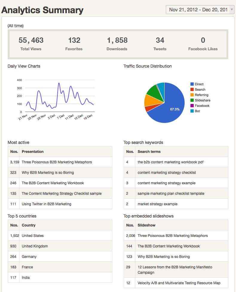 The analytics dashboard for Slideshare PRO accounts