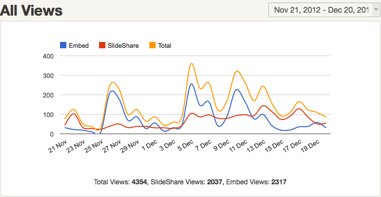 Slideshare Analytics for B2B content marketers