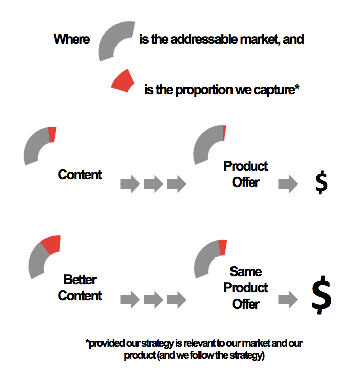 Diagram showing content and sales relationship