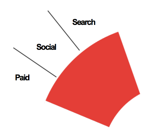 Paid, search and social contribute to content numbers