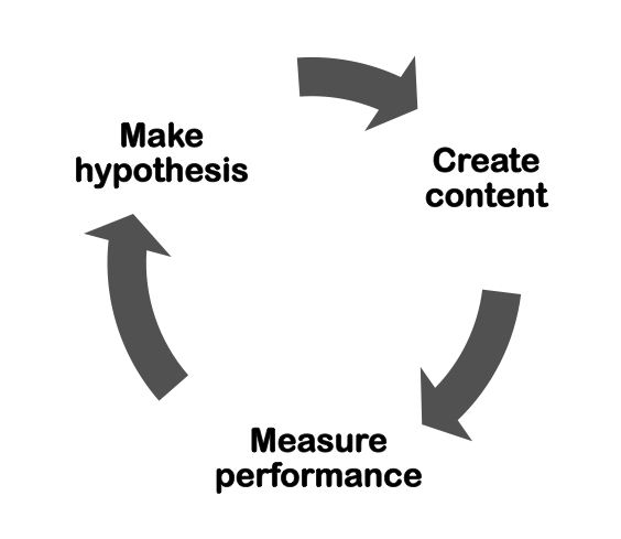 Cycle for improving content marketing