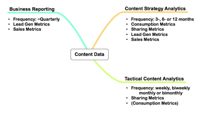 Three categories for measuring content marketing