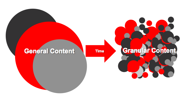 Content Shock: content Marketing Gets Granular