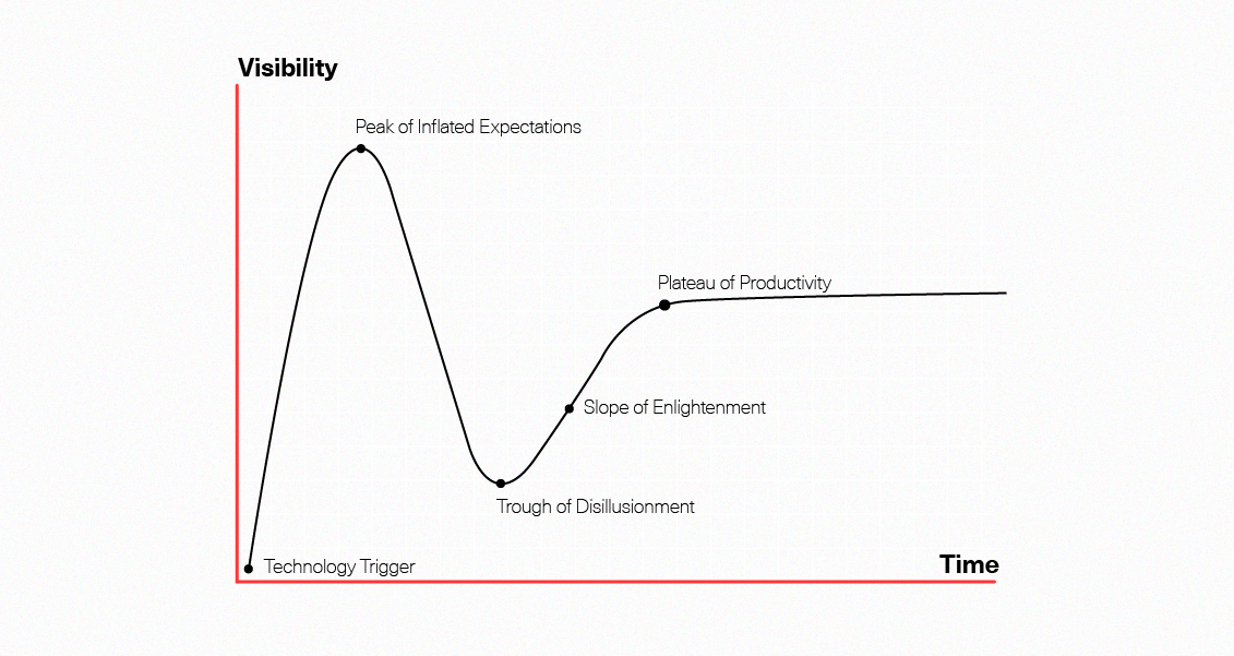 Content Marketing slides into the Trough of Disillusionment - Velocity ...