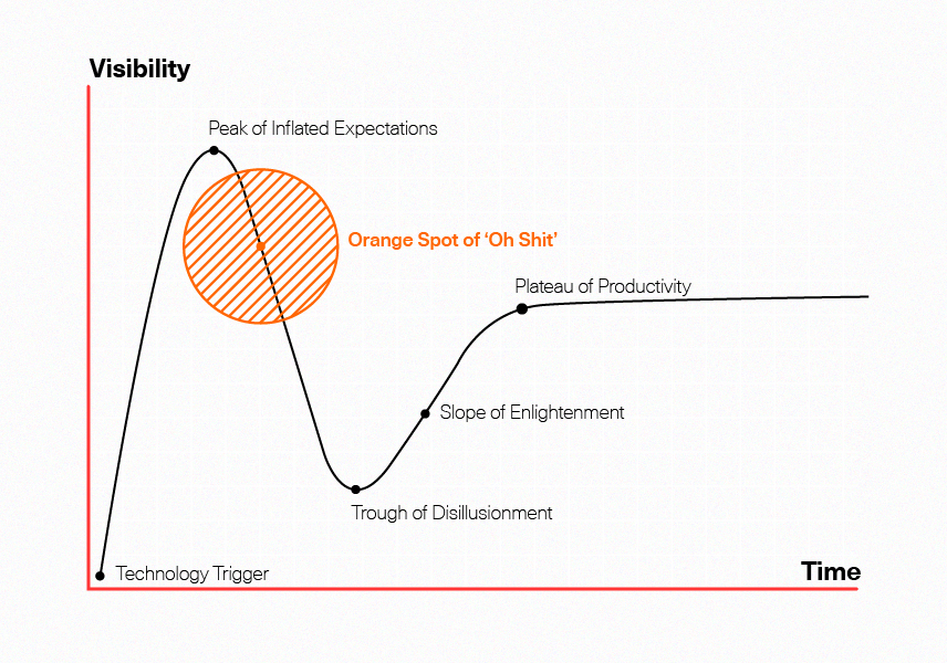 Content Marketing slides into the Trough of Disillusionment Velocity