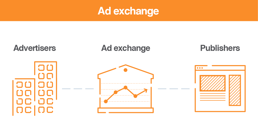 How an ad exchange works, a B2B content marketing glossary