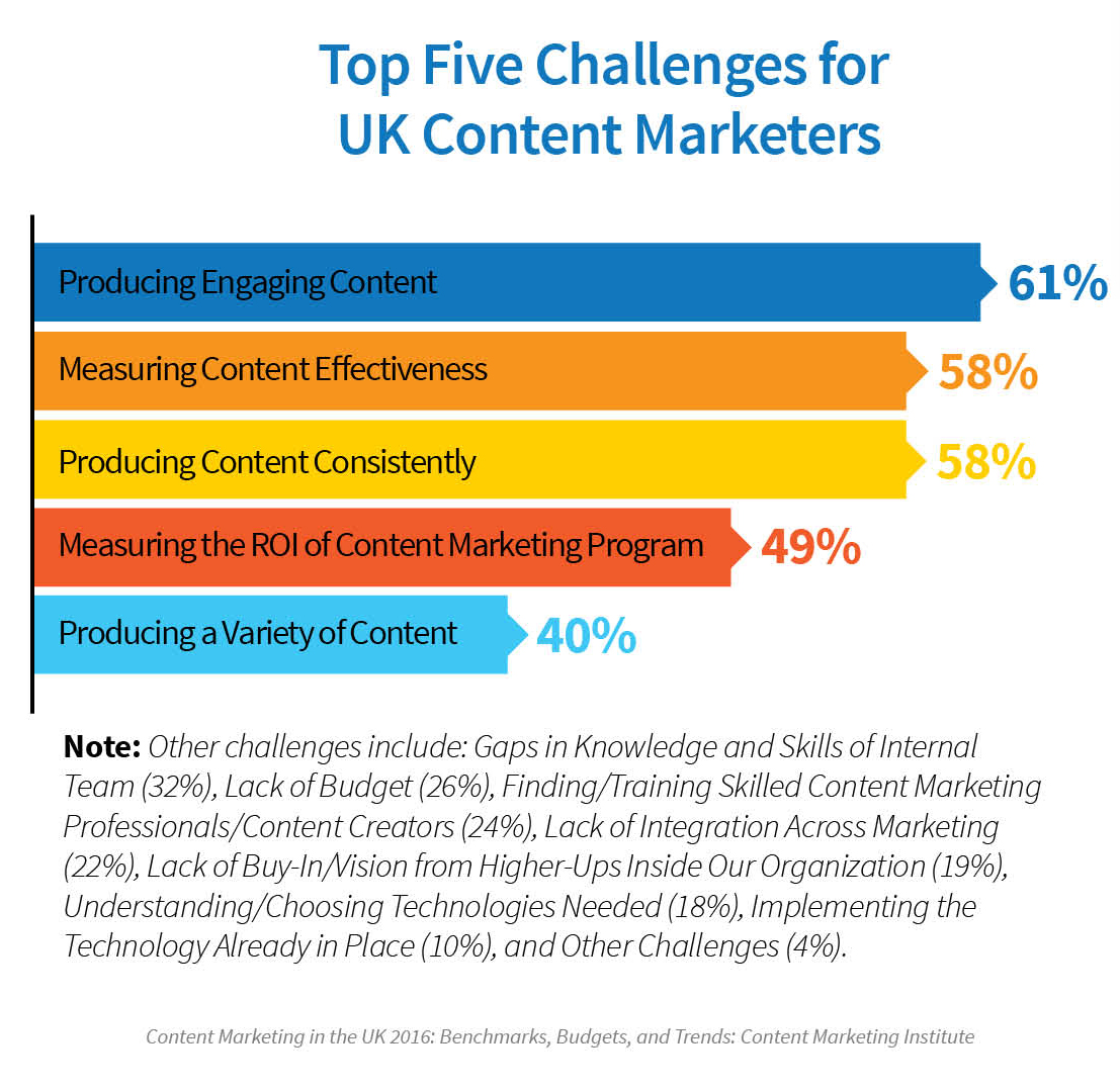  top 5 challenges from UK content marketing study