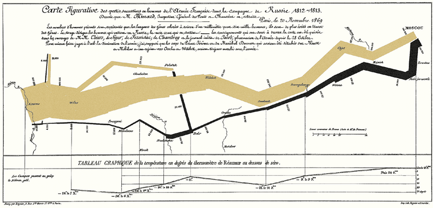 Great Infographic: Napoleon's March Into Russia