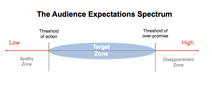 The Expectations Spectrum in content marketing