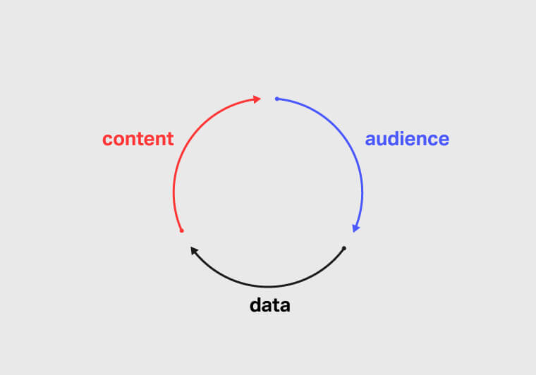 content marketing moat