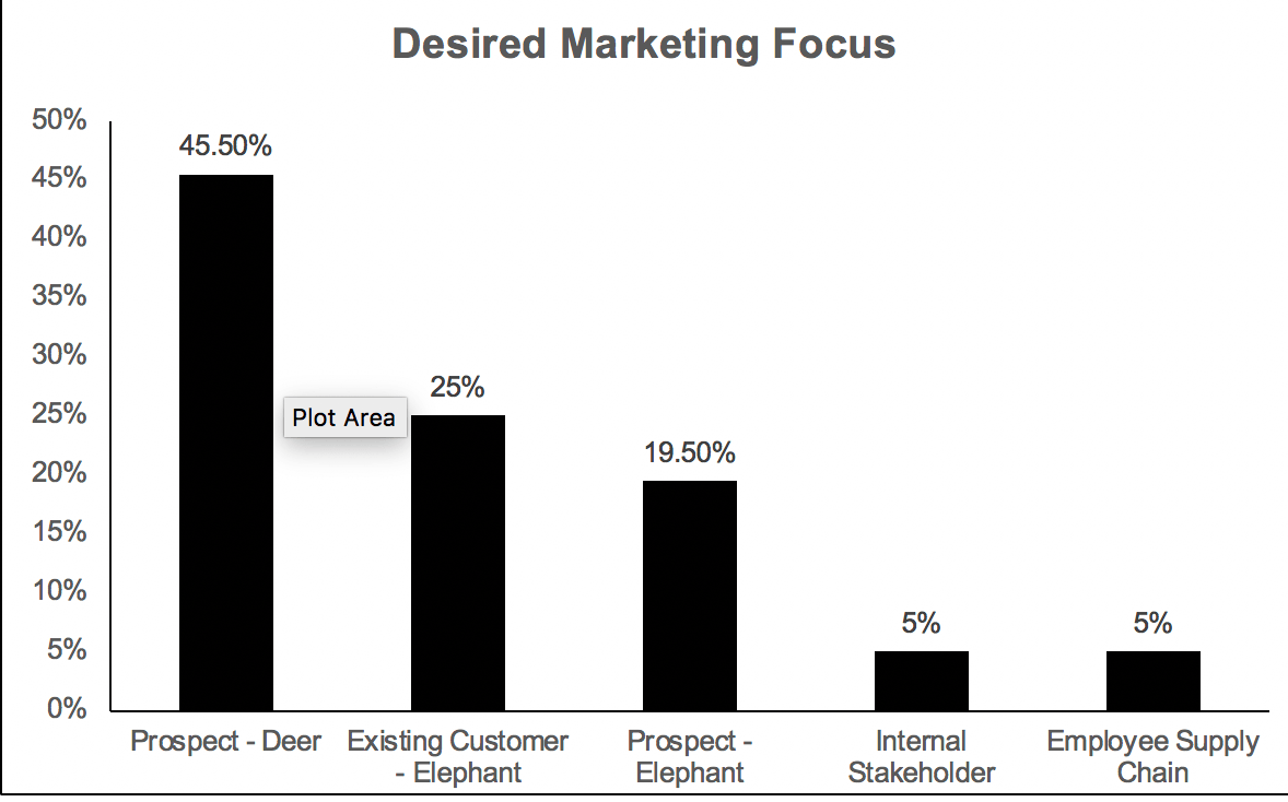 performance kpi audience focus