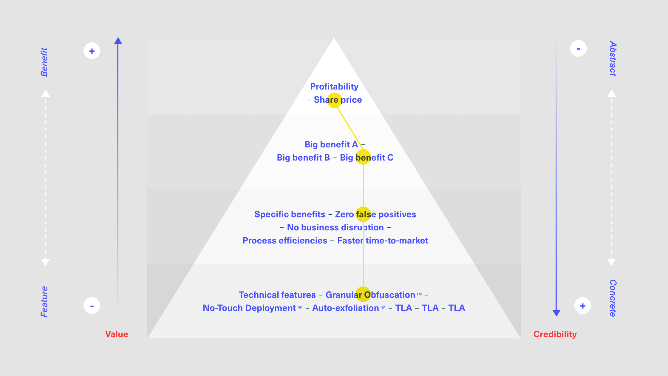 benefit hierarchy in B2B marketing