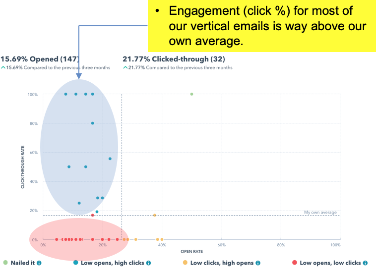 testing vertical content marketing