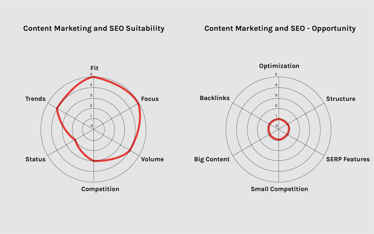 graphic showing B2B SEO and content case study