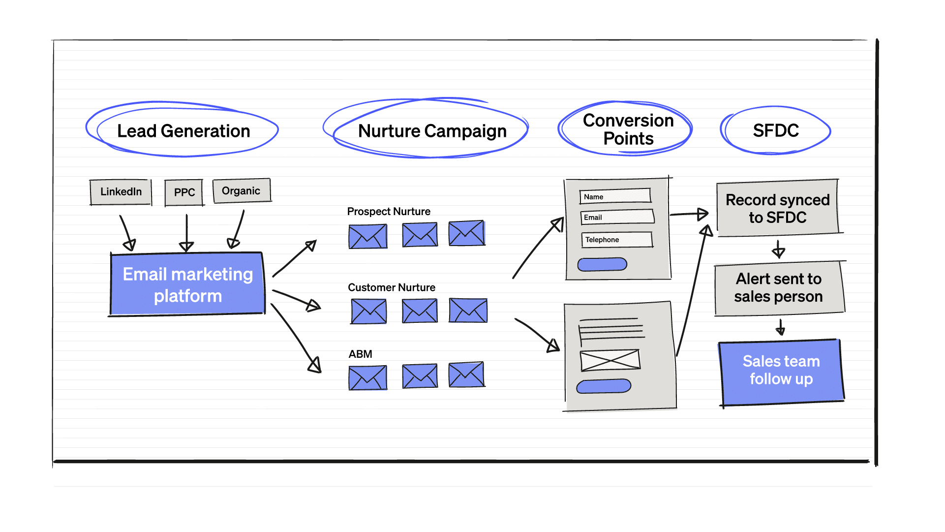 B2B Performance Marketing - Velocity Partners